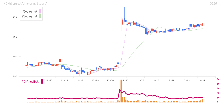 ランシステム(3326)の日足チャート