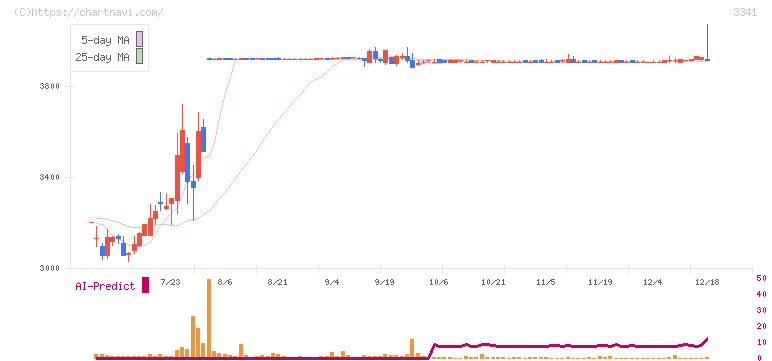 日本調剤(3341)の日足チャート