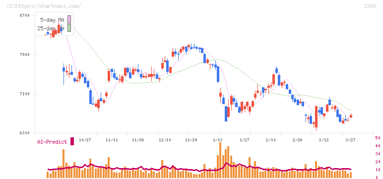 コスモス薬品(3349)の日足チャート