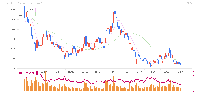 メタプラネット(3350)の日足チャート