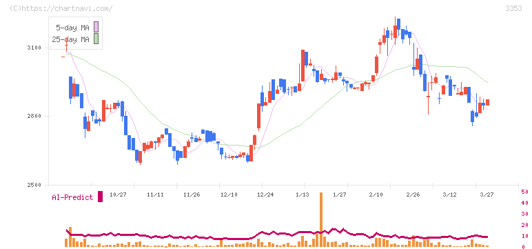 メディカル一光グループ(3353)の日足チャート