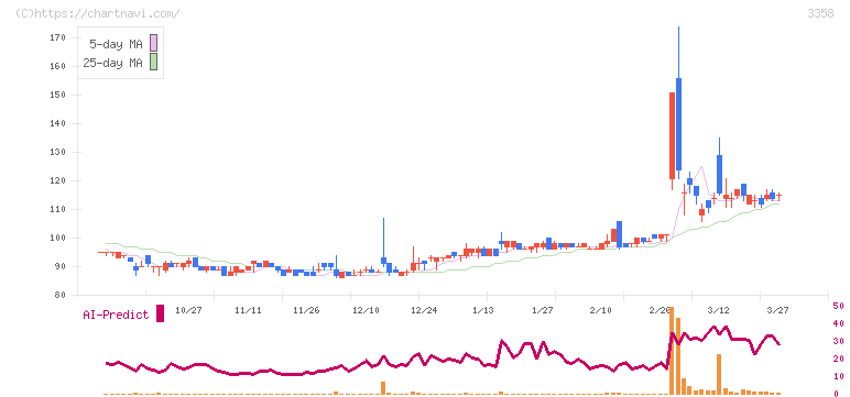 ワイエスフード(3358)の日足チャート