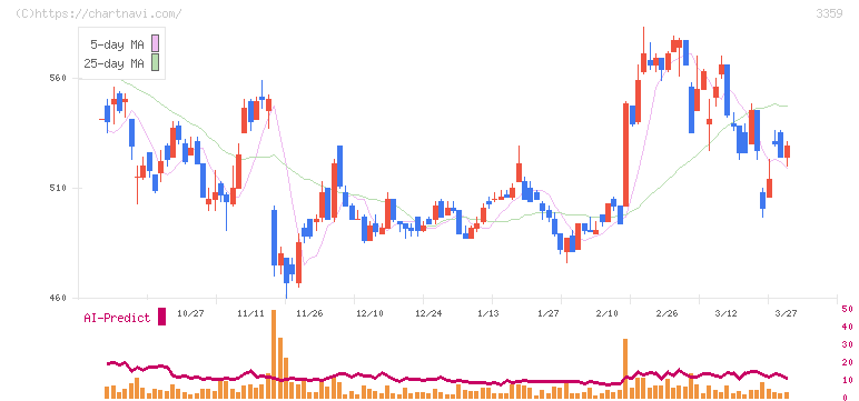 ｃｏｔｔａ(3359)の日足チャート