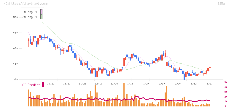 ミライロ(335A)の日足チャート