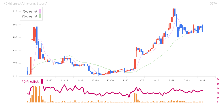 フジタコーポレーション(3370)の日足チャート