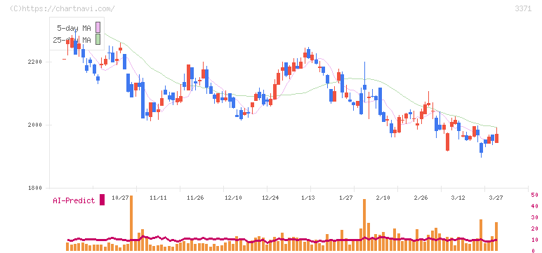 ソフトクリエイトホールディングス(3371)の日足チャート