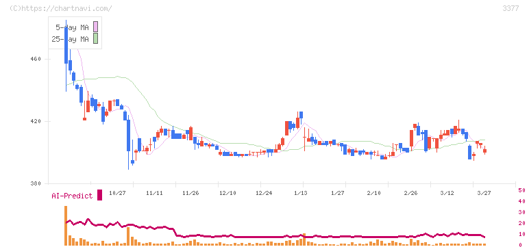 バイク王＆カンパニー(3377)の日足チャート