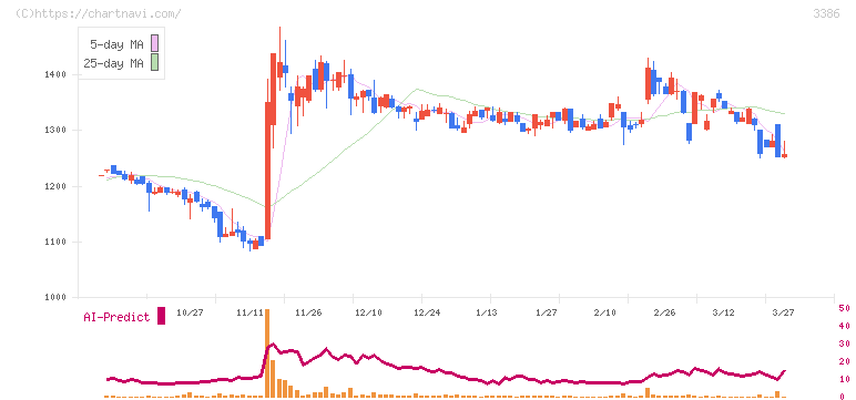コスモ・バイオ(3386)の日足チャート