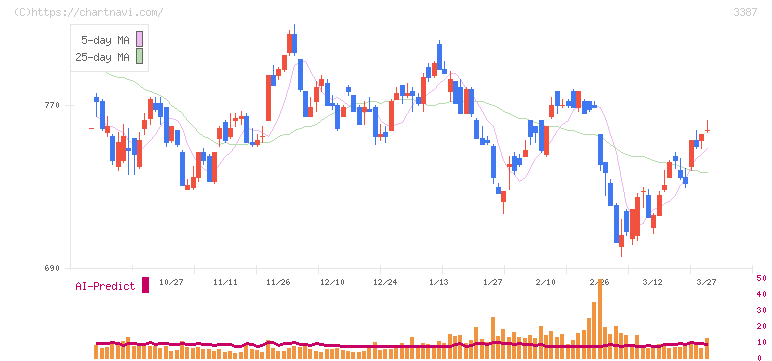 クリエイト・レストランツ・ホールディングス(3387)の日足チャート