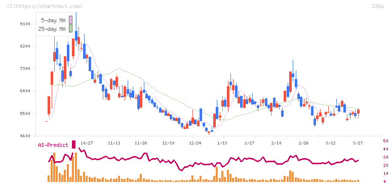 ＺｅｎｍｕＴｅｃｈ(338A)の日足チャート