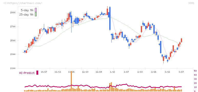 ツルハホールディングス(3391)の日足チャート