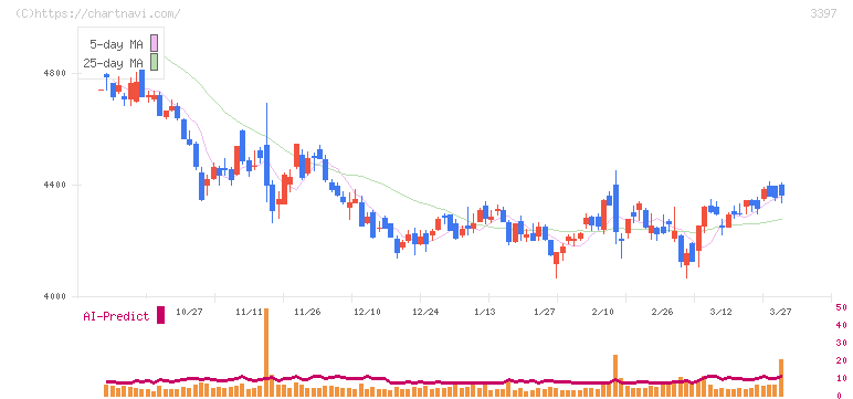トリドールホールディングス(3397)の日足チャート