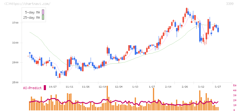 丸千代山岡家(3399)の日足チャート