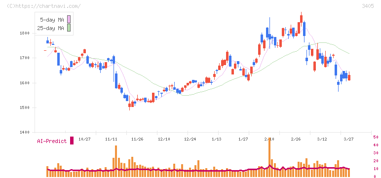 クラレ(3405)の日足チャート
