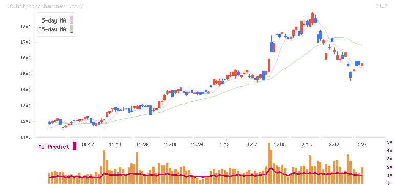 旭化成(3407)の日足チャート