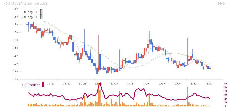 北紡(3409)の日足チャート