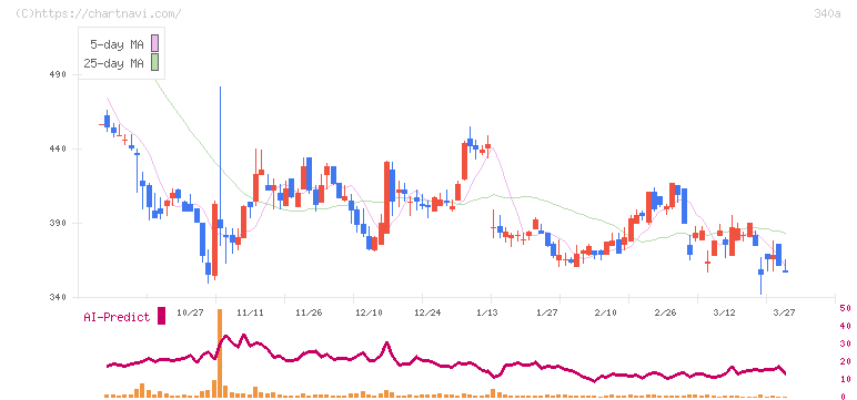 ジグザグ(340A)の日足チャート