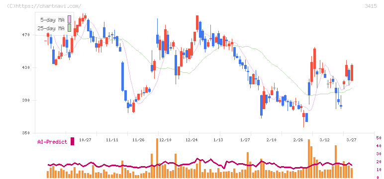 ＴＯＫＹＯ　ＢＡＳＥ(3415)の日足チャート