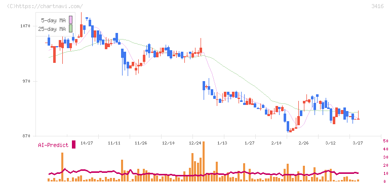 ピクスタ(3416)の日足チャート