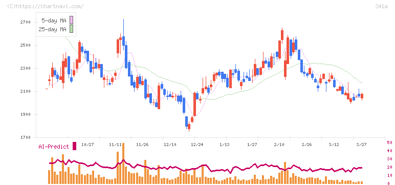 トヨコー(341A)の日足チャート