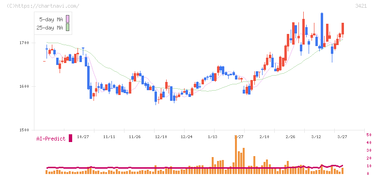稲葉製作所(3421)の日足チャート
