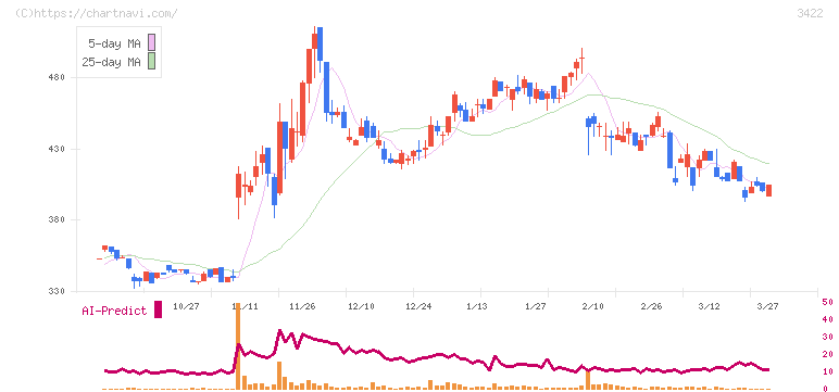 Ｊ－ＭＡＸ(3422)の日足チャート