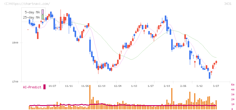 宮地エンジニアリンググループ(3431)の日足チャート