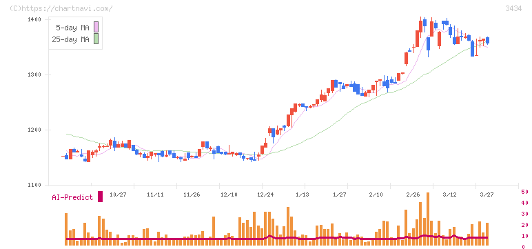 アルファ(3434)の日足チャート