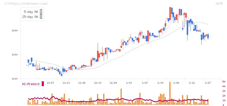 サンコーテクノ(3435)の日足チャート
