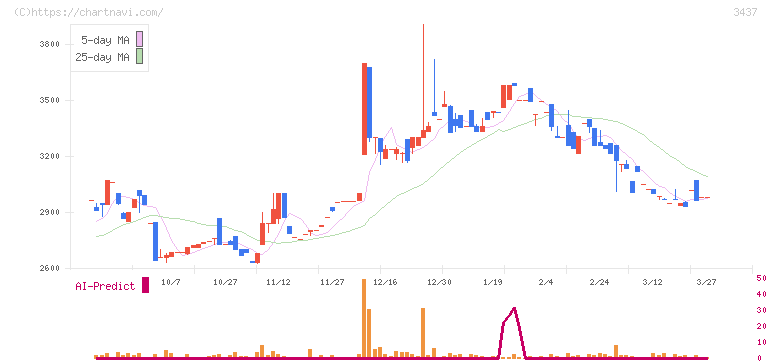 特殊電極(3437)の日足チャート