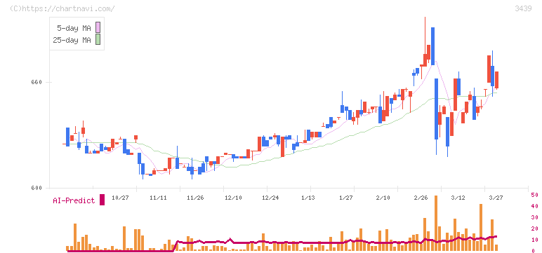 三ツ知(3439)の日足チャート