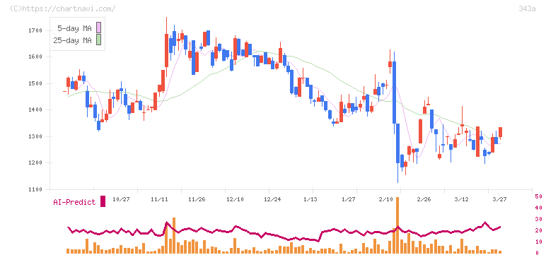 ＩＡＣＥトラベル(343A)の日足チャート