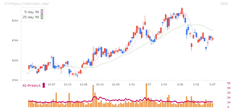 川田テクノロジーズ(3443)の日足チャート