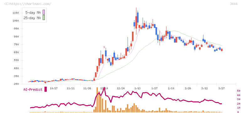 菊池製作所(3444)の日足チャート
