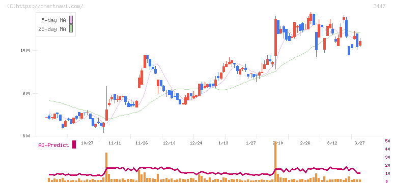 信和(3447)の日足チャート