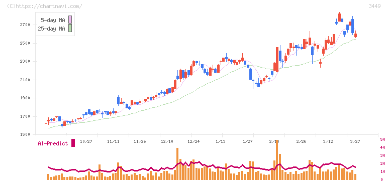 テクノフレックス(3449)の日足チャート