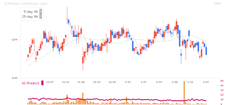 ファーストブラザーズ(3454)の日足チャート