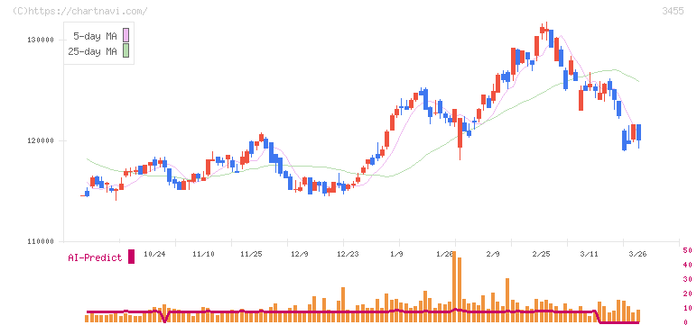 ヘルスケア＆メディカル投資法人(3455)の日足チャート