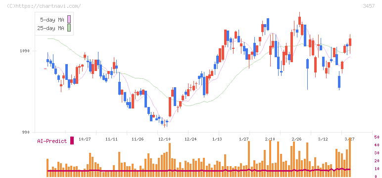 Ａｎｄ　Ｄｏホールディングス(3457)の日足チャート