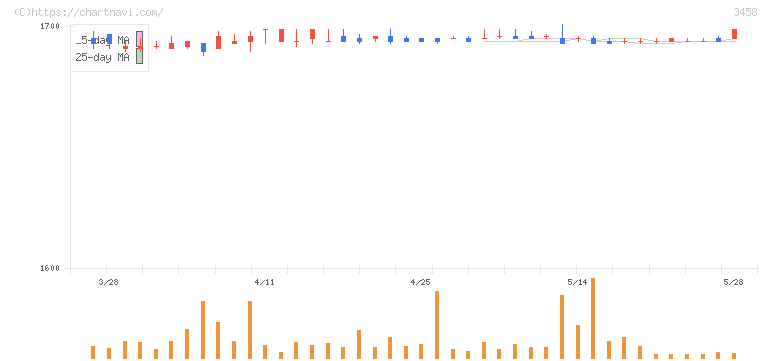 シーアールイー(3458)の日足チャート