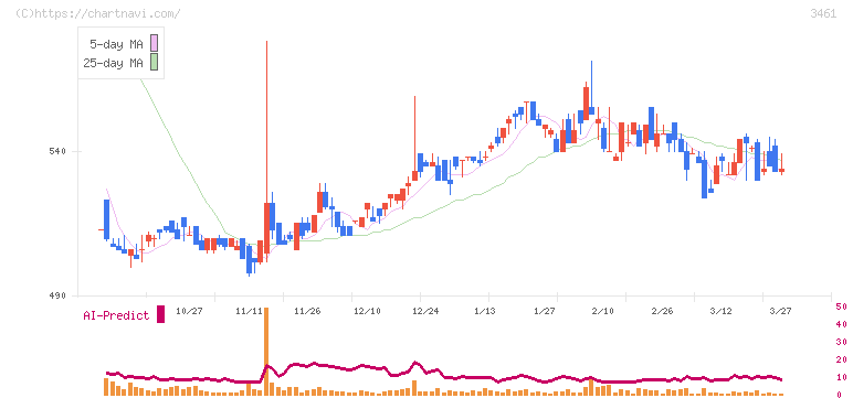 パルマ(3461)の日足チャート
