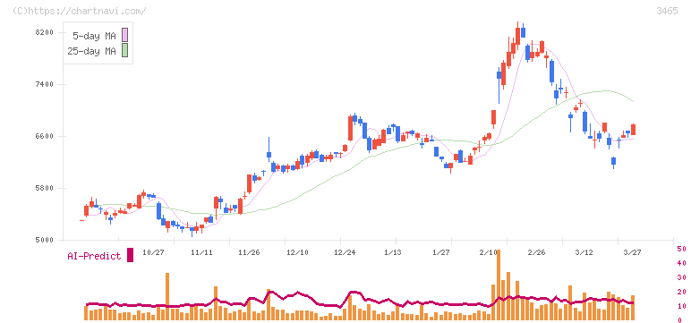 ケイアイスター不動産(3465)の日足チャート
