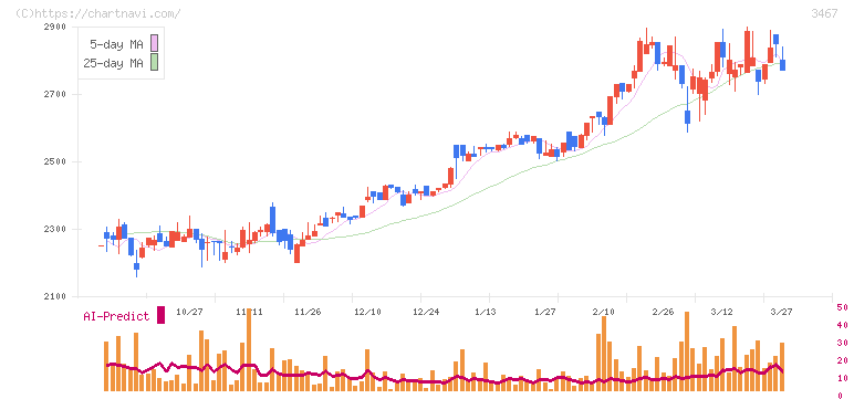 アグレ都市デザイン(3467)の日足チャート
