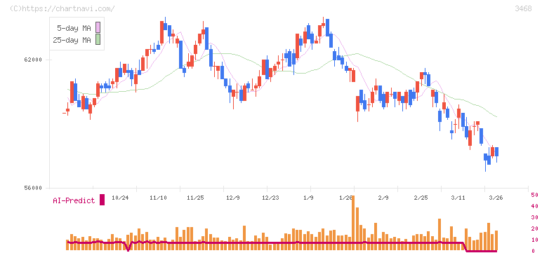 スターアジア不動産投資法人(3468)の日足チャート