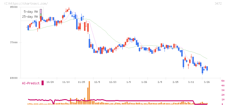 日本ホテル＆レジデンシャル投資法人(3472)の日足チャート