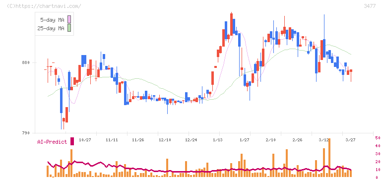 フォーライフ(3477)の日足チャート