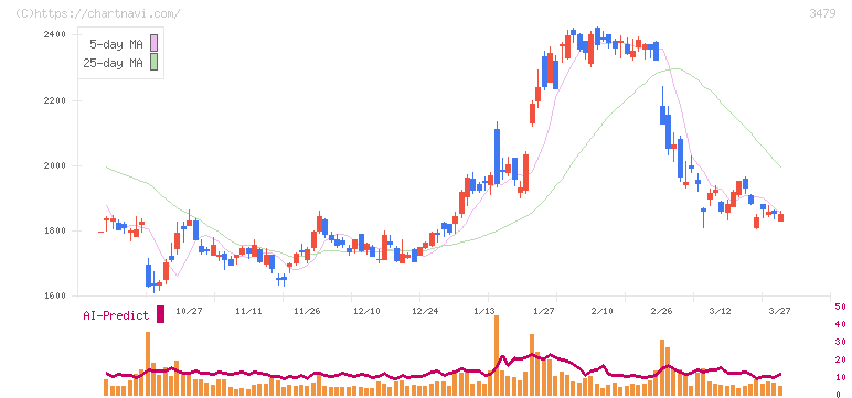 ティーケーピー(3479)の日足チャート