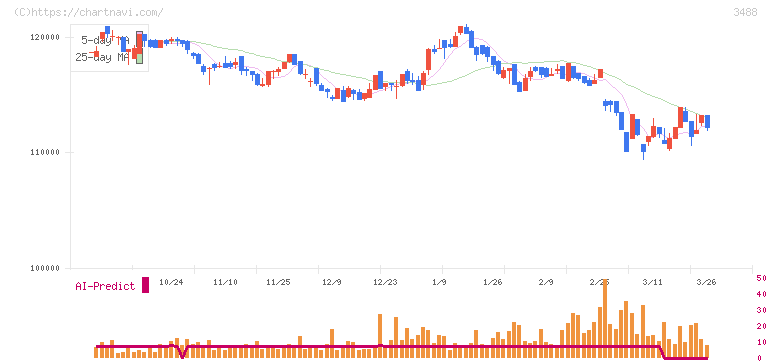 セントラル・リート投資法人(3488)の日足チャート