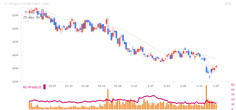 ＧＡ　ｔｅｃｈｎｏｌｏｇｉｅｓ(3491)の日足チャート