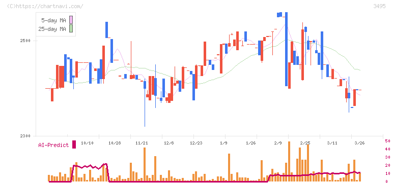 香陵住販(3495)の日足チャート